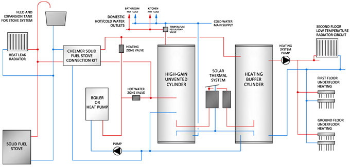 Dual cylinder system layout example with heat pump boiler solar stove and underfloor heating