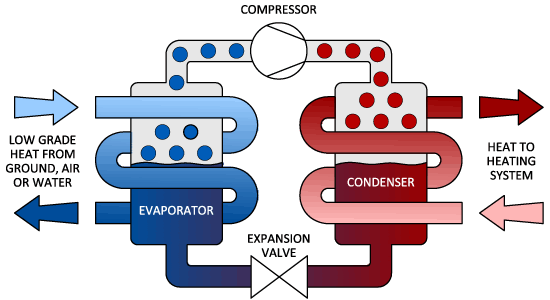 Heat pump evaporation, compression, condensation and expansion cycle