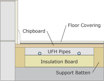 Underfloor heating pipes installed in a solid floating floor