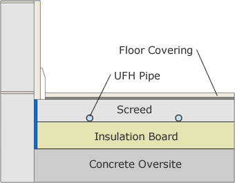 Underfloor heating pipes installed in screed floor
